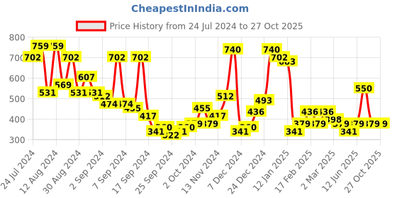 myntra.com Campus Sutra White Comfort Relaxed Fit Abstract Printed Casual Shirt campus sutra Price History Graph from 24 Jul 2024 to 27 Oct 2025