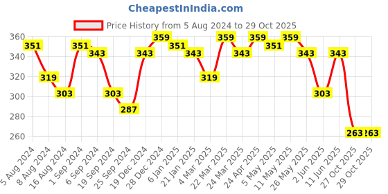 myntra.com Campus Sutra White Cotton Printed Casual Top campus sutra Price History Graph from 5 Aug 2024 to 27 Oct 2025