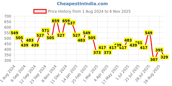 myntra.com Campus Sutra White Geometric Printed Flared Sleeves Tie-Ups A-Line Dress campus sutra Price History Graph from 1 Aug 2024 to 6 Nov 2025