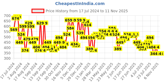 myntra.com Campus Sutra White Graphic Printed Classic Cotton Casual Shirt campus sutra Price History Graph from 17 Jul 2024 to 11 Nov 2025