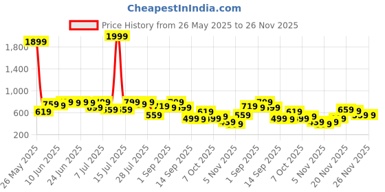 myntra.com Campus Sutra White Grid-Utility Self Design Comfort Regular Fit Casual Shirt campus sutra Price History Graph from 26 May 2025 to 24 Nov 2025