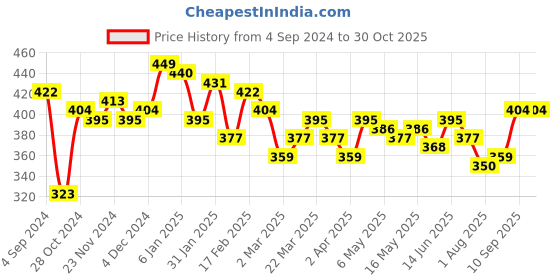 myntra.com Campus Sutra White Print Crop Top campus sutra Price History Graph from 4 Sep 2024 to 30 Oct 2025