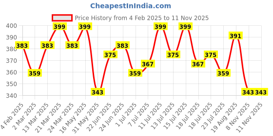 myntra.com Campus Sutra White Printed Pure Cotton Regular Top campus sutra Price History Graph from 4 Feb 2025 to 10 Nov 2025