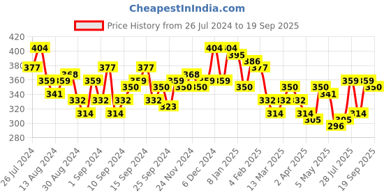 myntra.com Campus Sutra White Pure Cotton Regular Crop Top campus sutra Price History Graph from 26 Jul 2024 to 19 Sep 2025