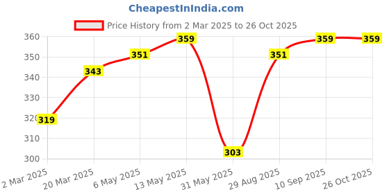myntra.com Campus Sutra White Pure Cotton Regular Top campus sutra Price History Graph from 2 Mar 2025 to 26 Oct 2025