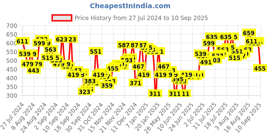 myntra.com Campus Sutra White Round Neck Short Sleeves Outdoor Sports T-shirt campus sutra Price History Graph from 27 Jul 2024 to 10 Sep 2025