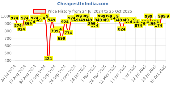 myntra.com Campus Sutra White Self-Design Crop Top With Midi Skirt campus sutra Price History Graph from 24 Jul 2024 to 25 Oct 2025