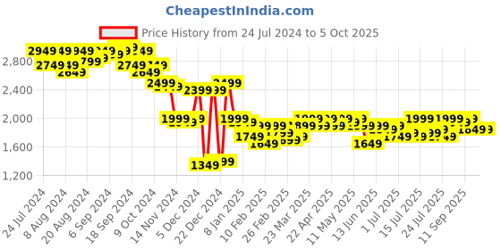myntra.com Campus Sutra White Self Design Spread Collar Long Sleeves Front-Open Longline Overcoat campus sutra Price History Graph from 24 Jul 2024 to 5 Oct 2025