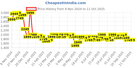 myntra.com Campus Sutra White Self Design Spread Collar Long Sleeves Front-Open Longline Overcoat campus sutra Price History Graph from 8 Nov 2024 to 10 Oct 2025