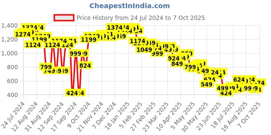 myntra.com Campus Sutra White Self-Design Top & Skirt campus sutra Price History Graph from 24 Jul 2024 to 7 Oct 2025
