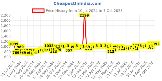 myntra.com Campus Sutra White Self Designed Windcheater Crop Tailored Jacket campus sutra Price History Graph from 10 Jul 2024 to 4 Oct 2025