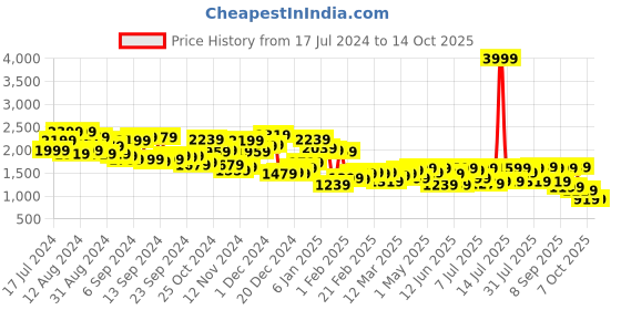 myntra.com Campus Sutra White Striped Mock Collar Windcheater Longline Quilted Jacket campus sutra Price History Graph from 17 Jul 2024 to 13 Oct 2025