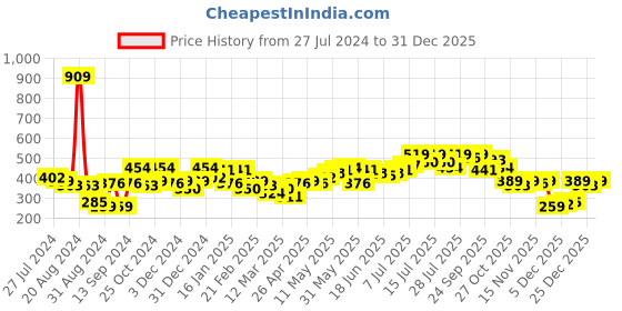 myntra.com Campus Sutra White Striped Peplum Top campus sutra Price History Graph from 27 Jul 2024 to 31 Dec 2025