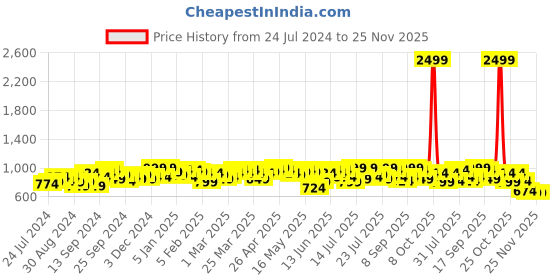 myntra.com Campus Sutra Windcheater Bomber Jacket campus sutra Price History Graph from 24 Jul 2024 to 25 Nov 2025