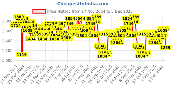 myntra.com Campus Sutra Windcheater Bomber Jacket campus sutra Price History Graph from 17 Nov 2024 to 5 Dec 2025