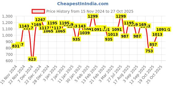 myntra.com Campus Sutra Windcheater Bomber Jacket With Patchwork campus sutra Price History Graph from 15 Nov 2024 to 26 Oct 2025