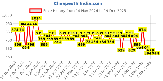 myntra.com Campus Sutra Windcheater Colourblocked Outdoor Bomber Jacket campus sutra Price History Graph from 14 Nov 2024 to 18 Dec 2025