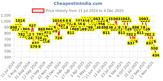 myntra.com Campus Sutra Windcheater Colourblocked Stand Collar Cotton Bomber Jacket campus sutra Price History Graph from 11 Jul 2024 to 4 Dec 2025