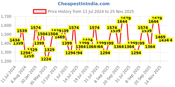 myntra.com Campus Sutra Windcheater Crop Padded Jacket campus sutra Price History Graph from 11 Jul 2024 to 24 Nov 2025