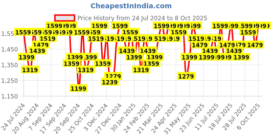 myntra.com Campus Sutra Windcheater Fleece Open Front Jacket campus sutra Price History Graph from 24 Jul 2024 to 8 Oct 2025