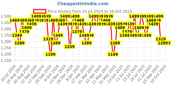 myntra.com Campus Sutra Windcheater High Neck Longline Puffer Jacket campus sutra Price History Graph from 24 Jul 2024 to 18 Oct 2025