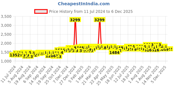 myntra.com Campus Sutra Windcheater Hooded Padded Jacket campus sutra Price History Graph from 11 Jul 2024 to 5 Dec 2025
