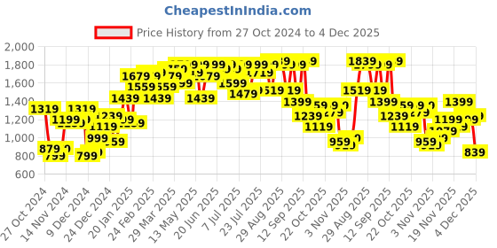 myntra.com Campus Sutra Windcheater Hooded Puffer Jacket campus sutra Price History Graph from 27 Oct 2024 to 4 Dec 2025