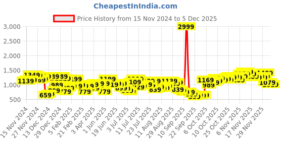 myntra.com Campus Sutra Windcheater Hooded Quilted Puffer Jacket campus sutra Price History Graph from 15 Nov 2024 to 4 Dec 2025