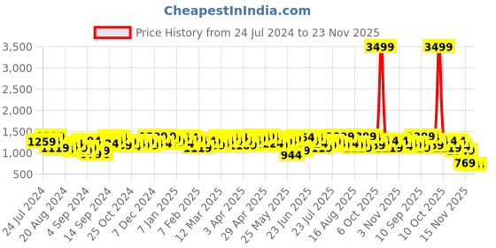 myntra.com Campus Sutra Windcheater Mock Collar Bomber Jacket campus sutra Price History Graph from 24 Jul 2024 to 23 Nov 2025