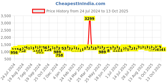 myntra.com Campus Sutra Windcheater Mock Collar Bomber Jacket campus sutra Price History Graph from 24 Jul 2024 to 13 Oct 2025