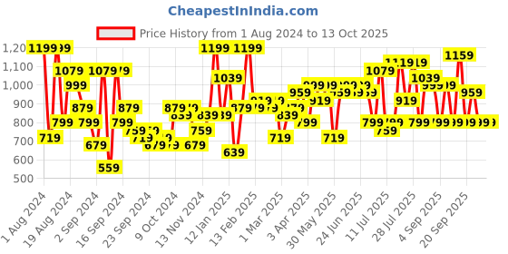 myntra.com Campus Sutra Windcheater Mock Collar Bomber Jacket campus sutra Price History Graph from 1 Aug 2024 to 12 Oct 2025