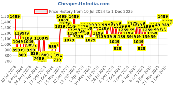 myntra.com Campus Sutra Windcheater Mock Collar Cotton Bomber Jacket campus sutra Price History Graph from 10 Jul 2024 to 1 Dec 2025