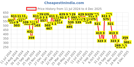 myntra.com Campus Sutra Windcheater Mock Collar Cotton Crop Bomber Jacket campus sutra Price History Graph from 11 Jul 2024 to 4 Dec 2025