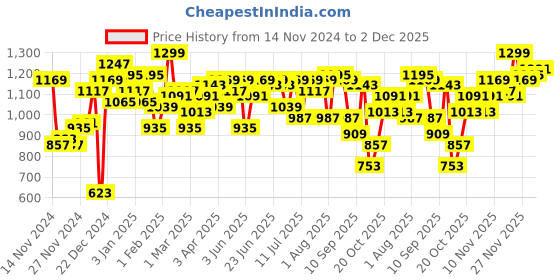 myntra.com Campus Sutra Windcheater Mock Collar Cotton Leather Jacket campus sutra Price History Graph from 14 Nov 2024 to 2 Dec 2025