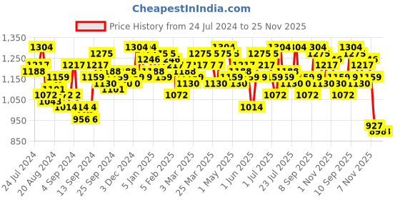 myntra.com Campus Sutra Windcheater Mock Collar Crop Bomber Jacket campus sutra Price History Graph from 24 Jul 2024 to 24 Nov 2025