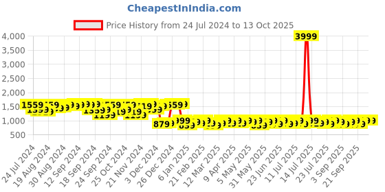 myntra.com Campus Sutra Windcheater Mock Collar Quilted Jacket campus sutra Price History Graph from 24 Jul 2024 to 12 Oct 2025