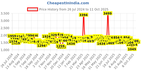 myntra.com Campus Sutra Windcheater Mock Collar Tailored Jacket campus sutra Price History Graph from 26 Jul 2024 to 11 Oct 2025