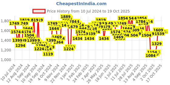 myntra.com Campus Sutra Windcheater Mock Collar Tailored Jacket campus sutra Price History Graph from 10 Jul 2024 to 17 Oct 2025