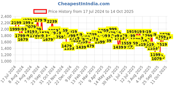 myntra.com Campus Sutra Windcheater Mock Collar Tailored Jacket campus sutra Price History Graph from 17 Jul 2024 to 14 Oct 2025