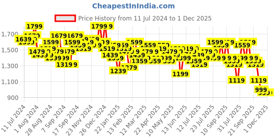 myntra.com Campus Sutra Windcheater Puffer Jacket campus sutra Price History Graph from 11 Jul 2024 to 1 Dec 2025