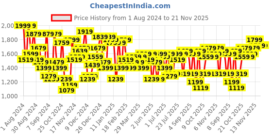 myntra.com Campus Sutra Windcheater Puffer Jacket campus sutra Price History Graph from 1 Aug 2024 to 20 Nov 2025