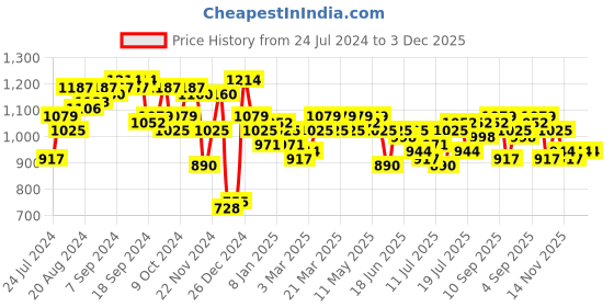 myntra.com Campus Sutra Windcheater Quilted Jacket campus sutra Price History Graph from 24 Jul 2024 to 3 Dec 2025