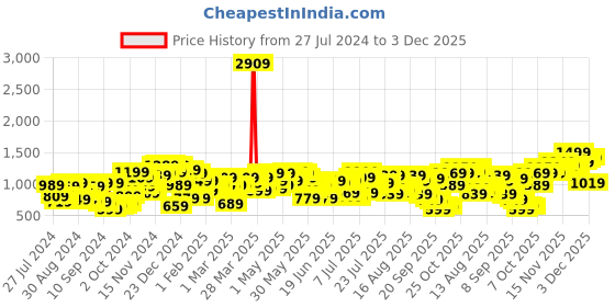 myntra.com Campus Sutra Windcheater Quilted Jacket campus sutra Price History Graph from 27 Jul 2024 to 3 Dec 2025