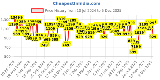 myntra.com Campus Sutra Windcheater Regular Quilted Jacket campus sutra Price History Graph from 10 Jul 2024 to 5 Dec 2025