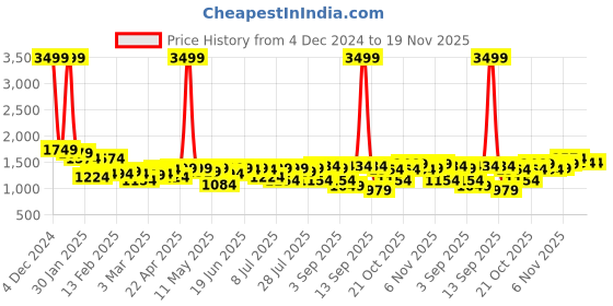 myntra.com Campus Sutra Windcheater Regular Quilted Jacket campus sutra Price History Graph from 4 Dec 2024 to 19 Nov 2025