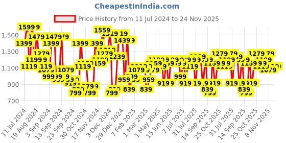 myntra.com Campus Sutra Windcheater Self Design Bomber Jacket campus sutra Price History Graph from 11 Jul 2024 to 24 Nov 2025