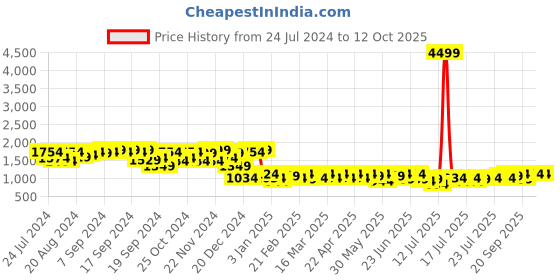 myntra.com Campus Sutra Windcheater Self Design Bomber Jacket campus sutra Price History Graph from 24 Jul 2024 to 12 Oct 2025