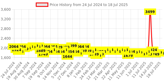 myntra.com Campus Sutra Windcheater Self Design Crop Open Front Jacket campus sutra Price History Graph from 24 Jul 2024 to 18 Jul 2025