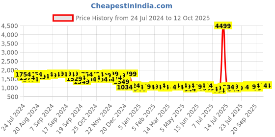 myntra.com Campus Sutra Windcheater Self Design Quilted Jacket campus sutra Price History Graph from 24 Jul 2024 to 11 Oct 2025