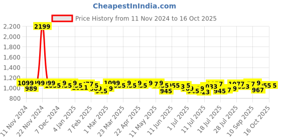 myntra.com Campus Sutra Windcheater Self Design Tailored Jacket campus sutra Price History Graph from 11 Nov 2024 to 15 Oct 2025
